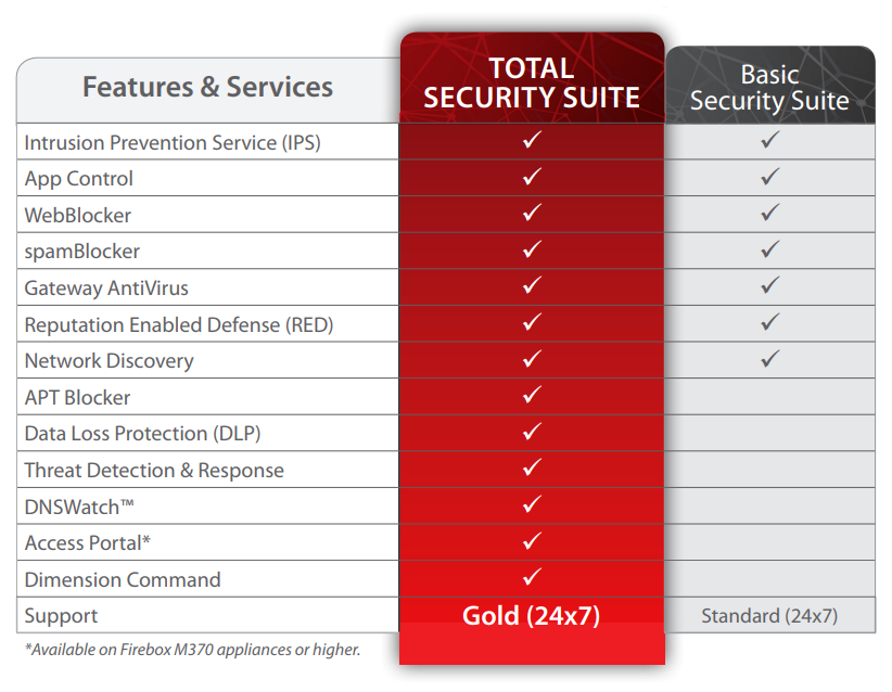 WatchGuard Firebox M270 | GuardSite.com