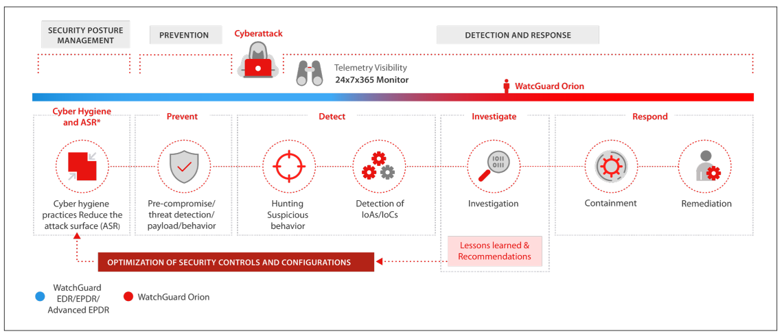 WatchGuard Endpoint Security solutions and modules