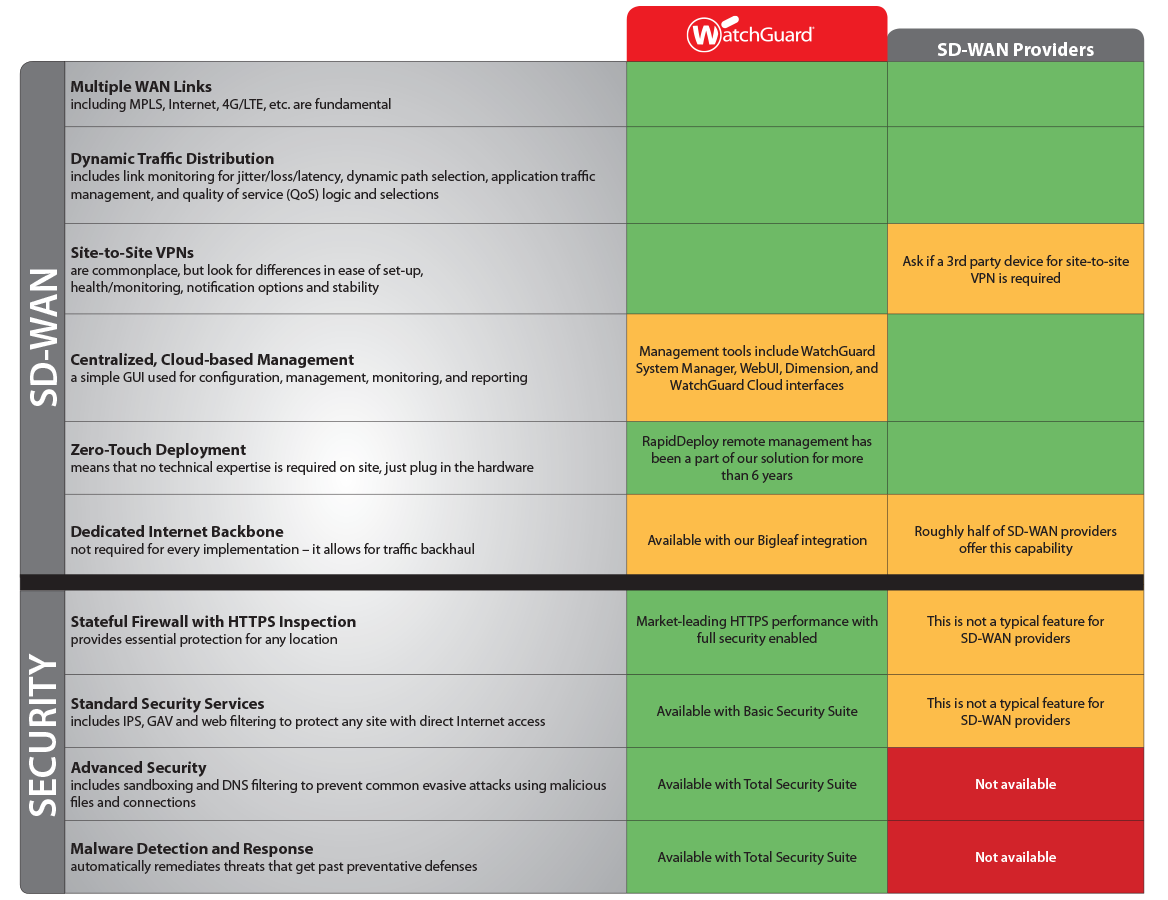 SDWAN Comparison Chart